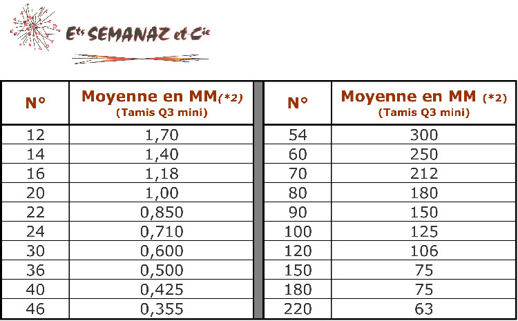 SEMANAZ-Tableau-Granulométrie_Corindon_brun_super